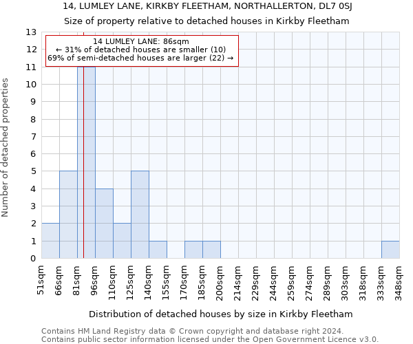 14, LUMLEY LANE, KIRKBY FLEETHAM, NORTHALLERTON, DL7 0SJ: Size of property relative to detached houses in Kirkby Fleetham