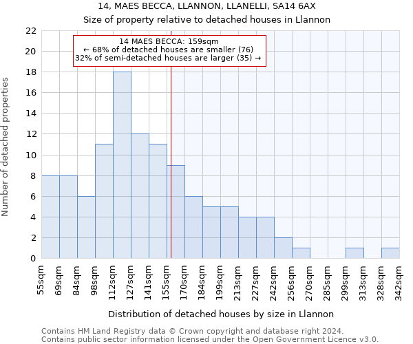 14, MAES BECCA, LLANNON, LLANELLI, SA14 6AX: Size of property relative to detached houses in Llannon