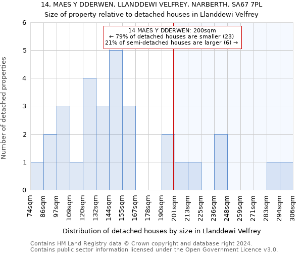 14, MAES Y DDERWEN, LLANDDEWI VELFREY, NARBERTH, SA67 7PL: Size of property relative to detached houses in Llanddewi Velfrey