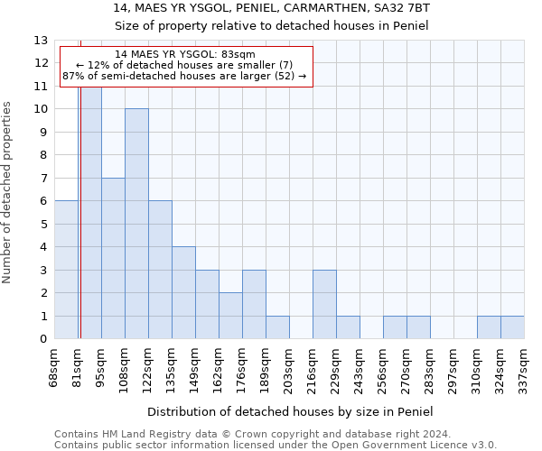 14, MAES YR YSGOL, PENIEL, CARMARTHEN, SA32 7BT: Size of property relative to detached houses in Peniel