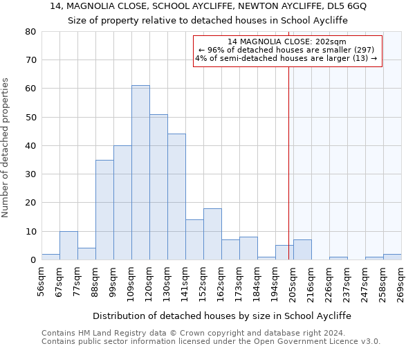 14, MAGNOLIA CLOSE, SCHOOL AYCLIFFE, NEWTON AYCLIFFE, DL5 6GQ: Size of property relative to detached houses in School Aycliffe