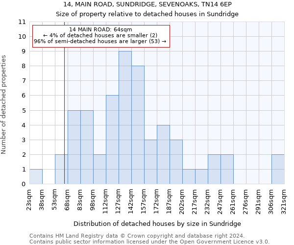 14, MAIN ROAD, SUNDRIDGE, SEVENOAKS, TN14 6EP: Size of property relative to detached houses in Sundridge