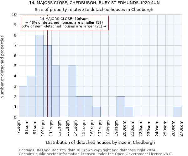 14, MAJORS CLOSE, CHEDBURGH, BURY ST EDMUNDS, IP29 4UN: Size of property relative to detached houses in Chedburgh