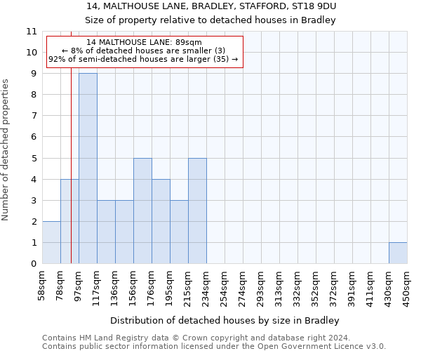 14, MALTHOUSE LANE, BRADLEY, STAFFORD, ST18 9DU: Size of property relative to detached houses in Bradley