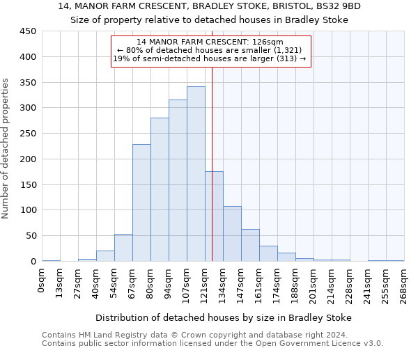 14, MANOR FARM CRESCENT, BRADLEY STOKE, BRISTOL, BS32 9BD: Size of property relative to detached houses in Bradley Stoke