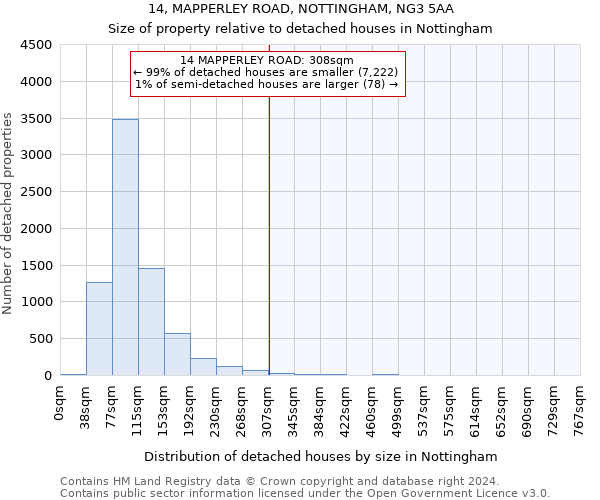 14, MAPPERLEY ROAD, NOTTINGHAM, NG3 5AA: Size of property relative to detached houses in Nottingham