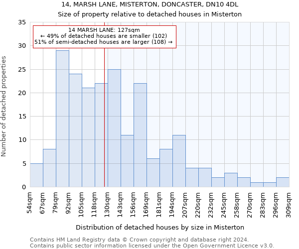 14, MARSH LANE, MISTERTON, DONCASTER, DN10 4DL: Size of property relative to detached houses in Misterton