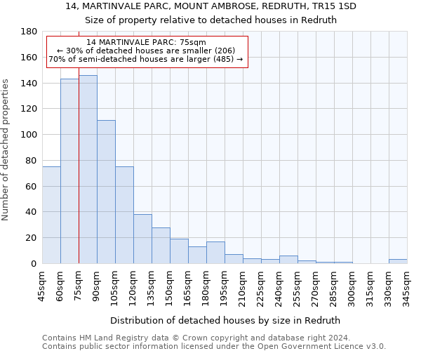 14, MARTINVALE PARC, MOUNT AMBROSE, REDRUTH, TR15 1SD: Size of property relative to detached houses in Redruth