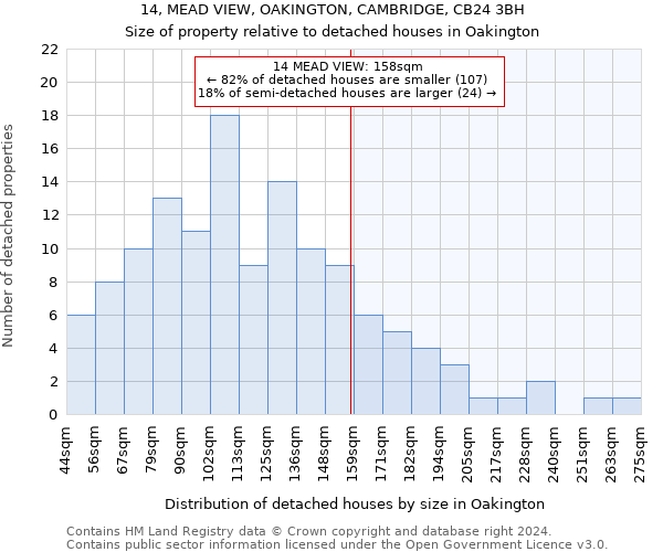 14, MEAD VIEW, OAKINGTON, CAMBRIDGE, CB24 3BH: Size of property relative to detached houses in Oakington