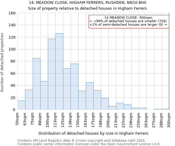 14, MEADOW CLOSE, HIGHAM FERRERS, RUSHDEN, NN10 8HA: Size of property relative to detached houses in Higham Ferrers