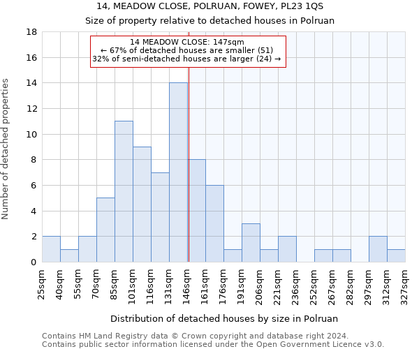 14, MEADOW CLOSE, POLRUAN, FOWEY, PL23 1QS: Size of property relative to detached houses in Polruan