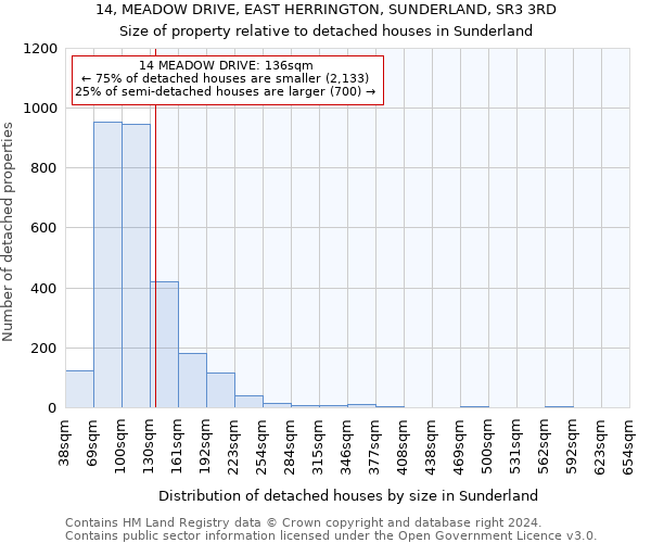 14, MEADOW DRIVE, EAST HERRINGTON, SUNDERLAND, SR3 3RD: Size of property relative to detached houses in Sunderland