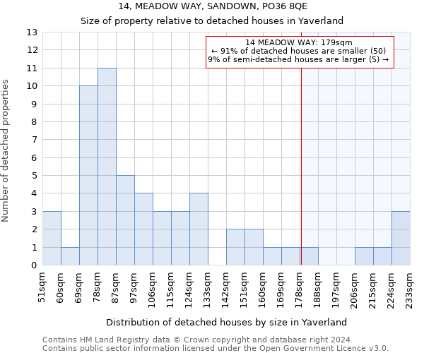 14, MEADOW WAY, SANDOWN, PO36 8QE: Size of property relative to detached houses in Yaverland