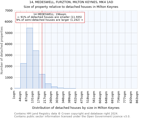 14, MEDESWELL, FURZTON, MILTON KEYNES, MK4 1AD: Size of property relative to detached houses in Milton Keynes