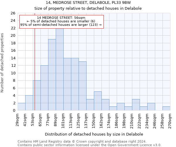 14, MEDROSE STREET, DELABOLE, PL33 9BW: Size of property relative to detached houses in Delabole