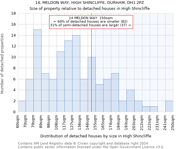 14, MELDON WAY, HIGH SHINCLIFFE, DURHAM, DH1 2PZ: Size of property relative to detached houses in High Shincliffe