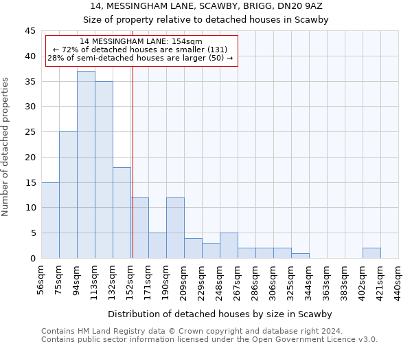 14, MESSINGHAM LANE, SCAWBY, BRIGG, DN20 9AZ: Size of property relative to detached houses in Scawby