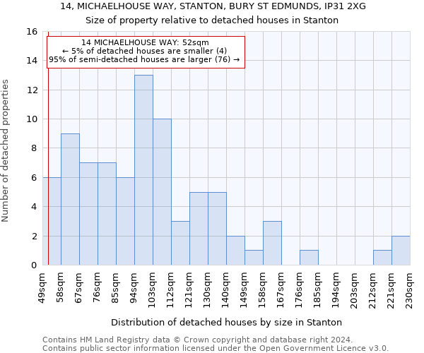 14, MICHAELHOUSE WAY, STANTON, BURY ST EDMUNDS, IP31 2XG: Size of property relative to detached houses in Stanton