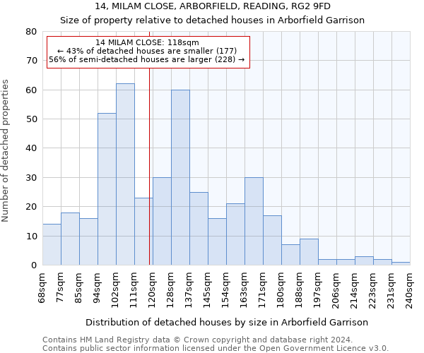 14, MILAM CLOSE, ARBORFIELD, READING, RG2 9FD: Size of property relative to detached houses in Arborfield Garrison