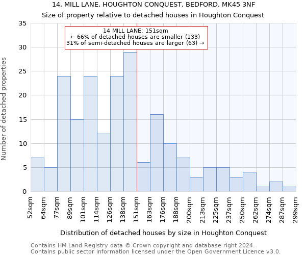 14, MILL LANE, HOUGHTON CONQUEST, BEDFORD, MK45 3NF: Size of property relative to detached houses in Houghton Conquest