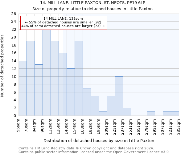 14, MILL LANE, LITTLE PAXTON, ST. NEOTS, PE19 6LP: Size of property relative to detached houses in Little Paxton