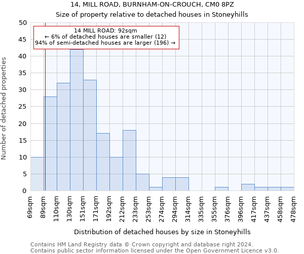 14, MILL ROAD, BURNHAM-ON-CROUCH, CM0 8PZ: Size of property relative to detached houses in Stoneyhills