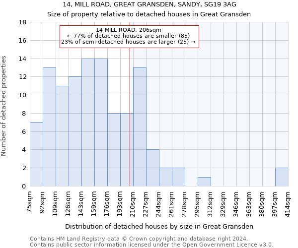 14, MILL ROAD, GREAT GRANSDEN, SANDY, SG19 3AG: Size of property relative to detached houses in Great Gransden