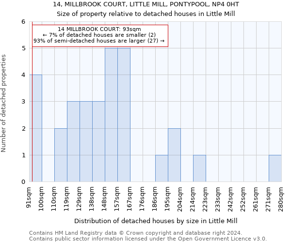 14, MILLBROOK COURT, LITTLE MILL, PONTYPOOL, NP4 0HT: Size of property relative to detached houses in Little Mill