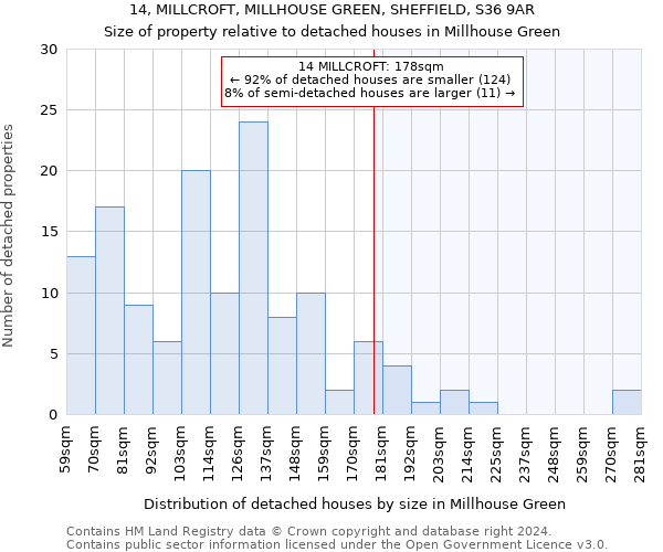 14, MILLCROFT, MILLHOUSE GREEN, SHEFFIELD, S36 9AR: Size of property relative to detached houses in Millhouse Green