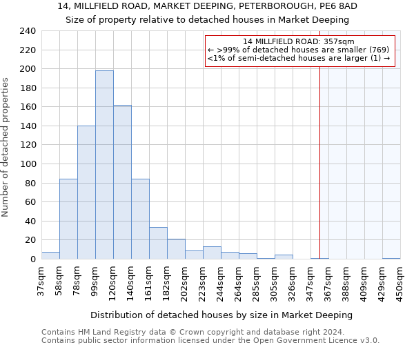 14, MILLFIELD ROAD, MARKET DEEPING, PETERBOROUGH, PE6 8AD: Size of property relative to detached houses in Market Deeping