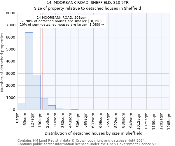 14, MOORBANK ROAD, SHEFFIELD, S10 5TR: Size of property relative to detached houses in Sheffield