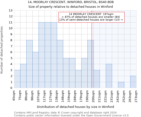 14, MOORLAY CRESCENT, WINFORD, BRISTOL, BS40 8DB: Size of property relative to detached houses in Winford