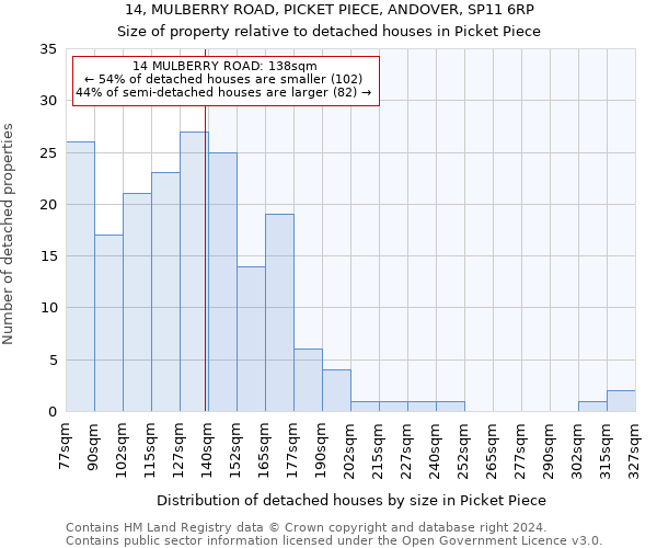 14, MULBERRY ROAD, PICKET PIECE, ANDOVER, SP11 6RP: Size of property relative to detached houses in Picket Piece