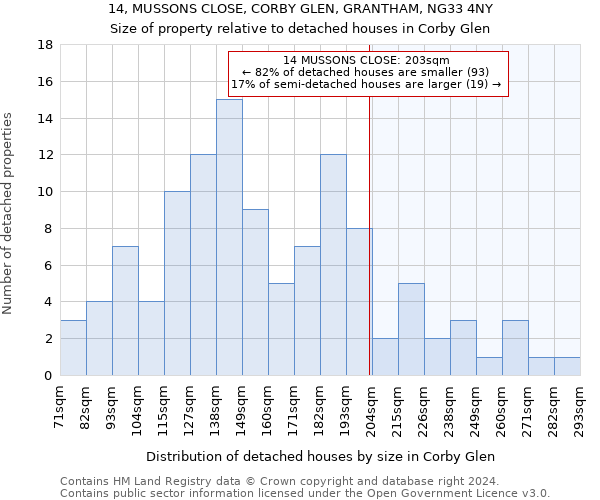 14, MUSSONS CLOSE, CORBY GLEN, GRANTHAM, NG33 4NY: Size of property relative to detached houses in Corby Glen