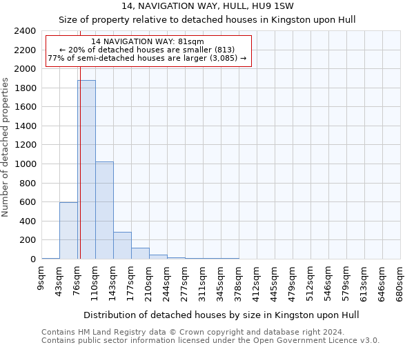 14, NAVIGATION WAY, HULL, HU9 1SW: Size of property relative to detached houses in Kingston upon Hull