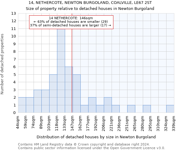 14, NETHERCOTE, NEWTON BURGOLAND, COALVILLE, LE67 2ST: Size of property relative to detached houses in Newton Burgoland