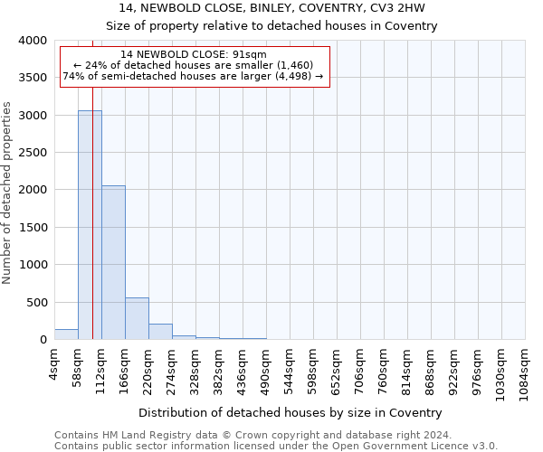 14, NEWBOLD CLOSE, BINLEY, COVENTRY, CV3 2HW: Size of property relative to detached houses in Coventry