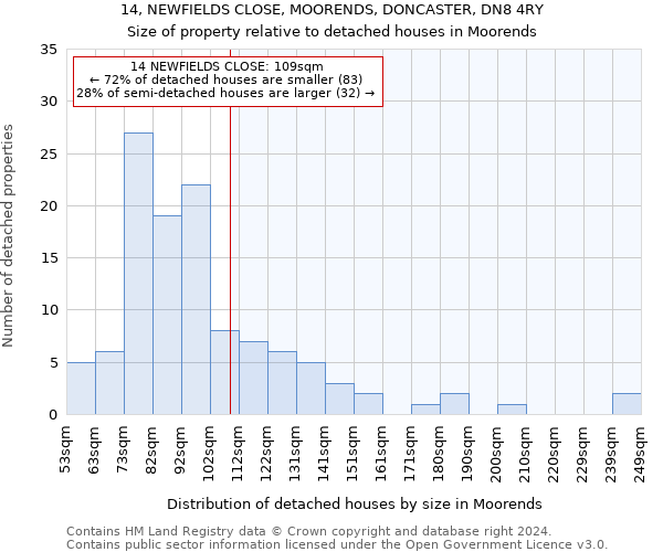 14, NEWFIELDS CLOSE, MOORENDS, DONCASTER, DN8 4RY: Size of property relative to detached houses in Moorends