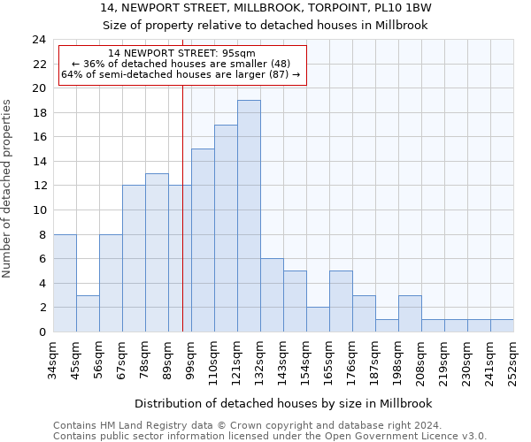 14, NEWPORT STREET, MILLBROOK, TORPOINT, PL10 1BW: Size of property relative to detached houses in Millbrook