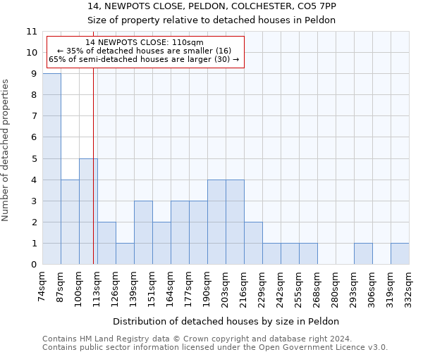 14, NEWPOTS CLOSE, PELDON, COLCHESTER, CO5 7PP: Size of property relative to detached houses in Peldon