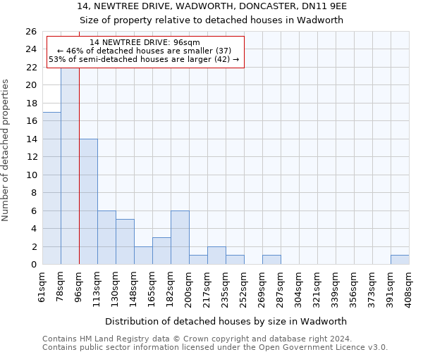 14, NEWTREE DRIVE, WADWORTH, DONCASTER, DN11 9EE: Size of property relative to detached houses in Wadworth