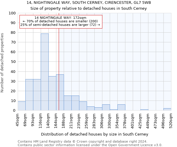 14, NIGHTINGALE WAY, SOUTH CERNEY, CIRENCESTER, GL7 5WB: Size of property relative to detached houses in South Cerney