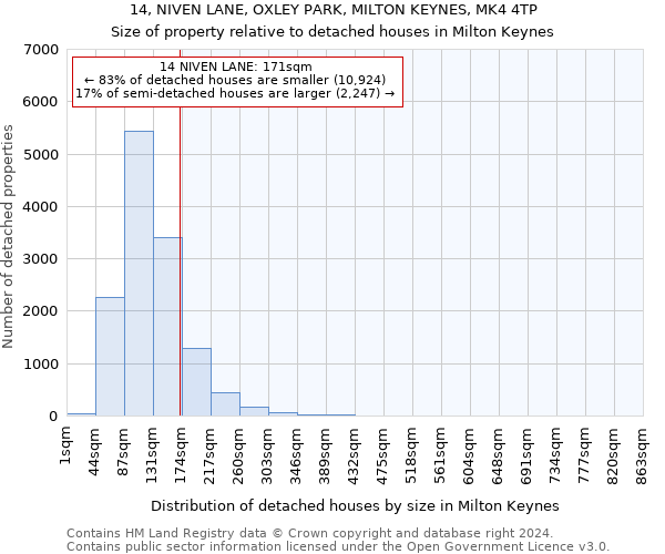 14, NIVEN LANE, OXLEY PARK, MILTON KEYNES, MK4 4TP: Size of property relative to detached houses in Milton Keynes