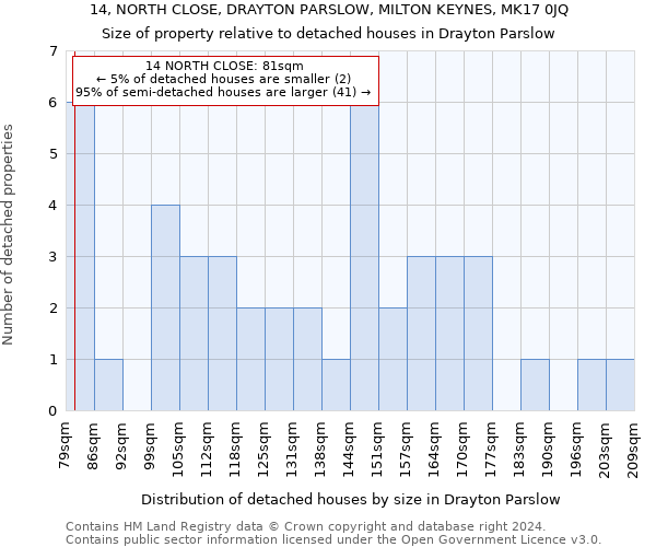 14, NORTH CLOSE, DRAYTON PARSLOW, MILTON KEYNES, MK17 0JQ: Size of property relative to detached houses in Drayton Parslow