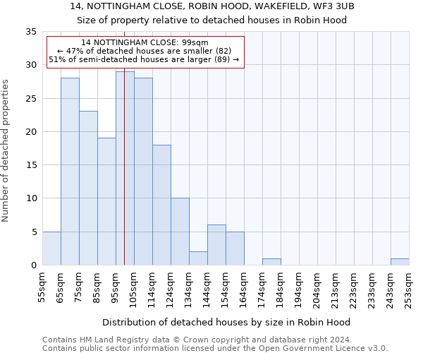 14, NOTTINGHAM CLOSE, ROBIN HOOD, WAKEFIELD, WF3 3UB: Size of property relative to detached houses in Robin Hood