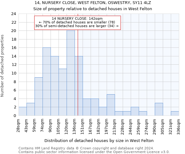 14, NURSERY CLOSE, WEST FELTON, OSWESTRY, SY11 4LZ: Size of property relative to detached houses in West Felton