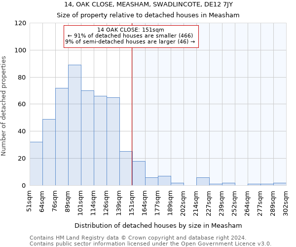 14, OAK CLOSE, MEASHAM, SWADLINCOTE, DE12 7JY: Size of property relative to detached houses in Measham