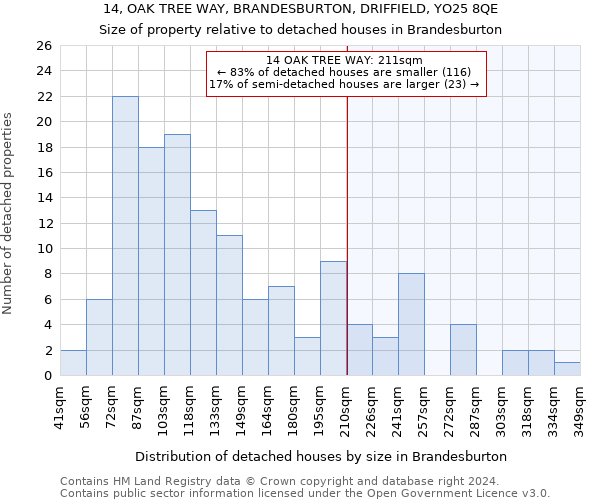 14, OAK TREE WAY, BRANDESBURTON, DRIFFIELD, YO25 8QE: Size of property relative to detached houses in Brandesburton