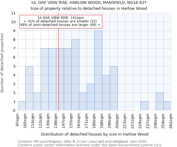 14, OAK VIEW RISE, HARLOW WOOD, MANSFIELD, NG18 4UT: Size of property relative to detached houses in Harlow Wood