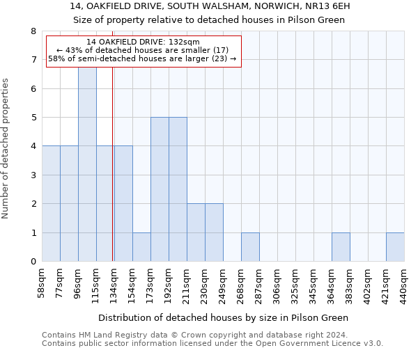 14, OAKFIELD DRIVE, SOUTH WALSHAM, NORWICH, NR13 6EH: Size of property relative to detached houses in Pilson Green